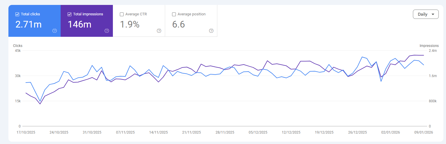 Search Console reporting example showing clicks and impressions over time